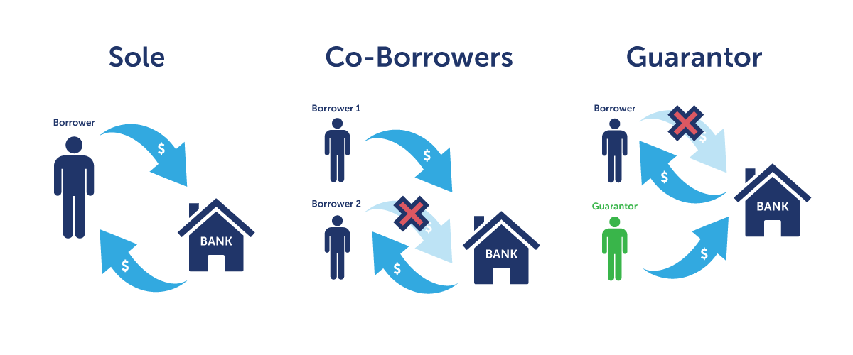 differences between co borrowers and guarantor